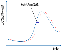 行業(yè)首創(chuàng)的“自動(dòng)波長(zhǎng)補(bǔ)償”功能