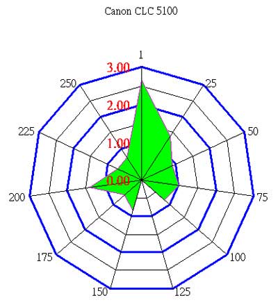 佳能CLC 5100 