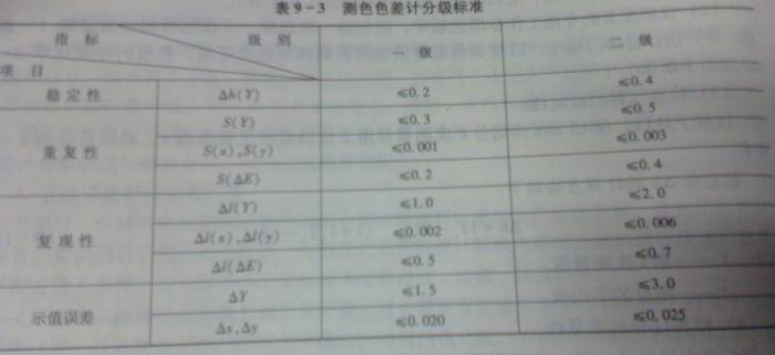 測(cè)色色差計(jì)分級(jí)標(biāo)準(zhǔn)