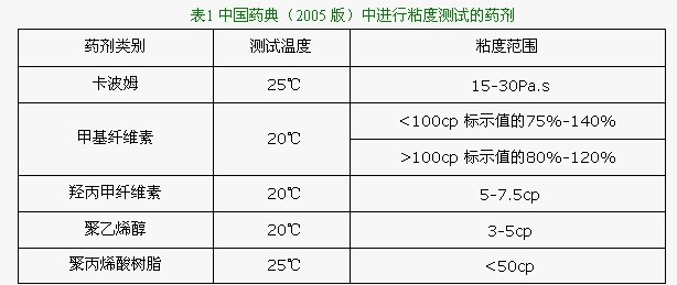 中國藥典(2005版)中進行粘度測試的藥劑 