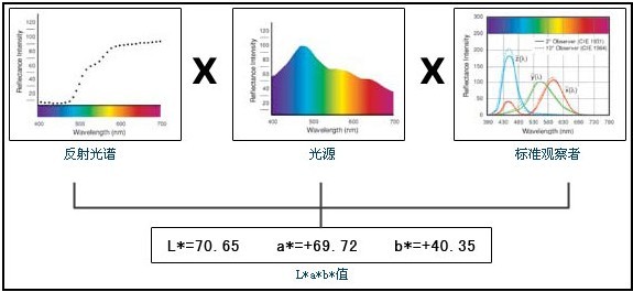 L*a*b*產(chǎn)生