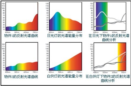 同色異譜的產(chǎn)生