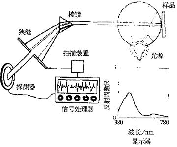 采用棱鏡分光的掃描光譜光度計