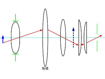 場(chǎng)鏡的應(yīng)用