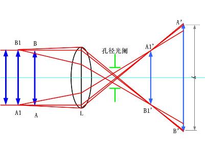 物方遠(yuǎn)心光路及其特點(diǎn)