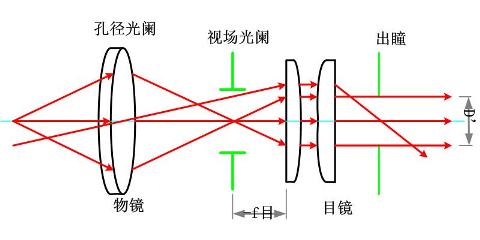 簡(jiǎn)單顯微鏡系統(tǒng)的光束限制