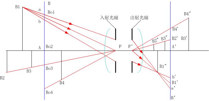 光學(xué)系統(tǒng)的空間像