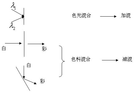 顏色混合有兩種方式