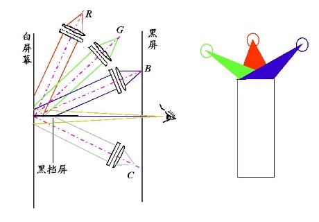 色光混合顏色匹配實(shí)驗(yàn)裝置示意圖