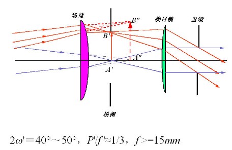 惠更斯目鏡