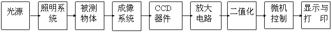光電檢測(cè)系統(tǒng)原理框圖