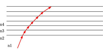 光線在多層介質(zhì)中的折射 