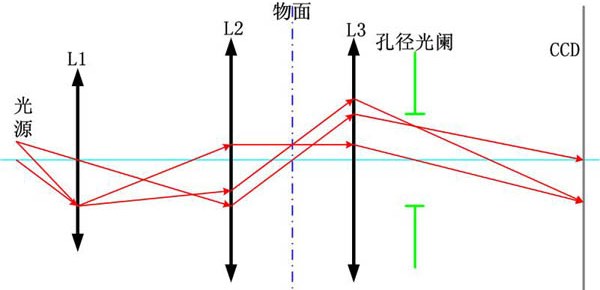 光電檢測(cè)系統(tǒng)的光學(xué)系統(tǒng)