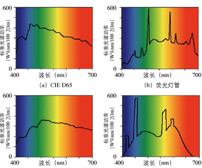 CI e 標(biāo)準(zhǔn)d65、愛(ài)色麗（macb et h）spectralight d65、愛(ài)色麗（macbeth）