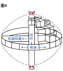  色調(diào)、亮度、和色飽和度 為顏色的三個(gè)屬性