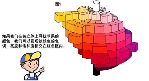  色調(diào)、亮度、和色飽和度 為顏色的三個(gè)屬性